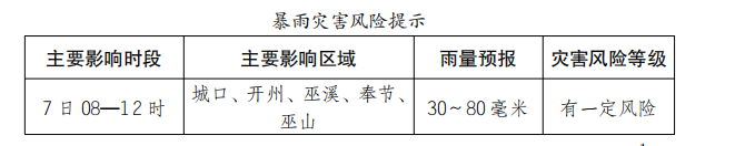 天气预报 | 今明两天重庆局地有大到暴雨 这些地区请注意防范