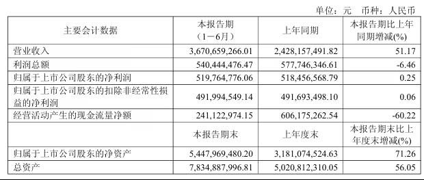 影石创新:2025 上半年营收 36.71 亿元,同比增长 51.17%