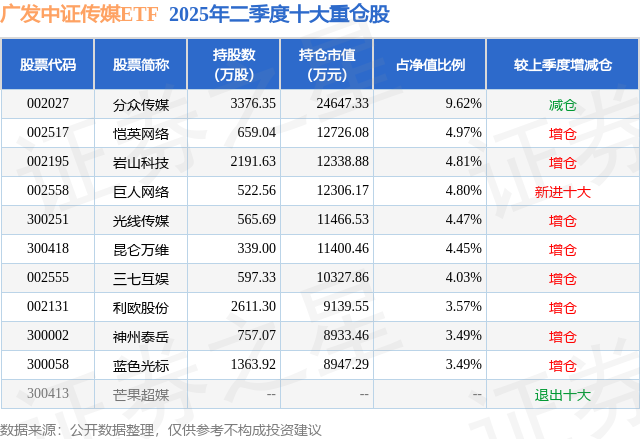 8月11日利欧股份涨5.24%,广发中证传媒ETF基金重仓该股