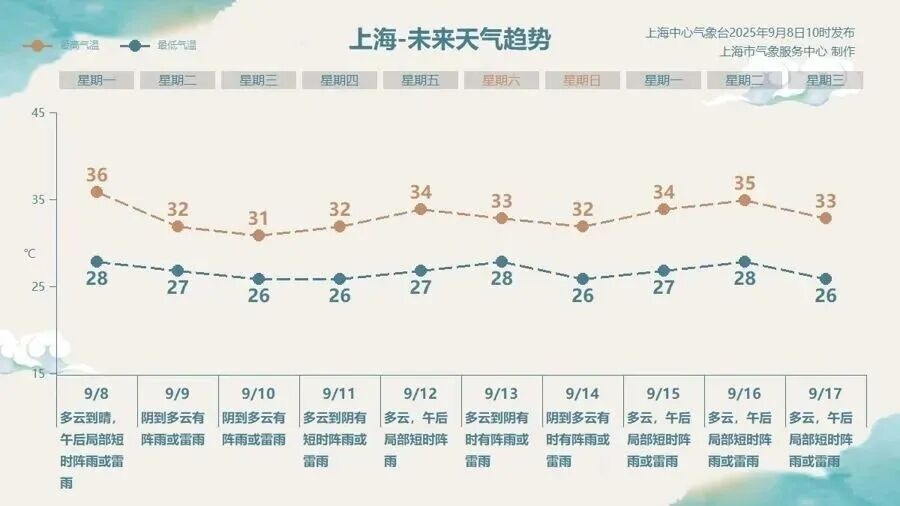 晚高峰注意！上海天气突变，“四黄”高挂，部分地区或有龙卷风+冰雹