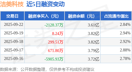 洁美科技：9月22日融资买入1453.8万元，融资融券余额3.61亿元