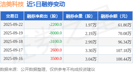 洁美科技：9月22日融资买入1453.8万元，融资融券余额3.61亿元