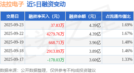 法拉电子：9月23日融资净买入37.83万元，连续3日累计净买入4986.29万元